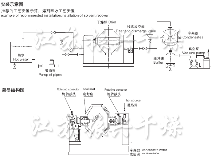 SZG係列雙錐（zhuī）回（huí）轉真空幹燥機安（ān）裝示意圖與結構圖
