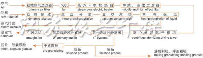 ZLPG係列中（zhōng）藥（yào）浸膏噴霧幹燥機結構示意圖