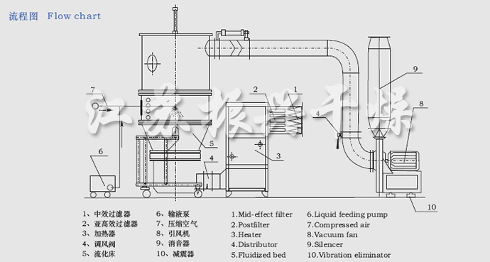 FL FG係列立式沸騰製粒(lì)幹燥機流程圖 FL FG係(xì)列立式沸騰製粒幹燥機流程圖(tú)