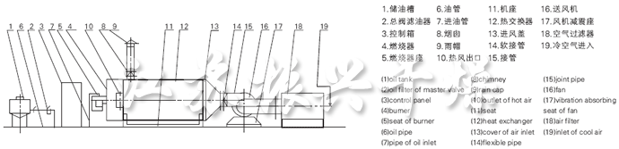 RLY係列燃油熱風爐流程圖 RLY係列燃油熱風爐流(liú)程圖