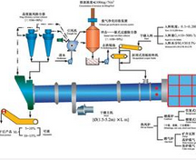 幹燥（zào）設備
